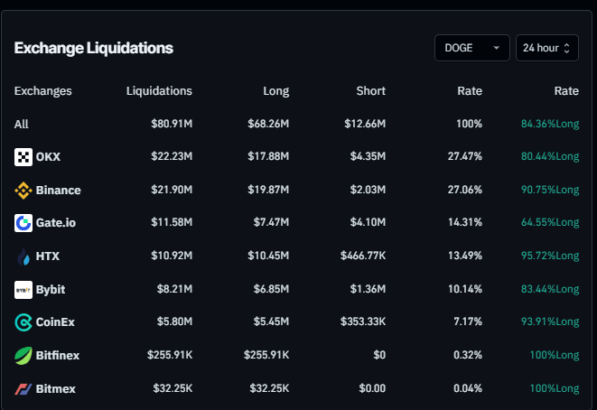 Gráfico de liquidación de DOGE. Fuente: Coinglass