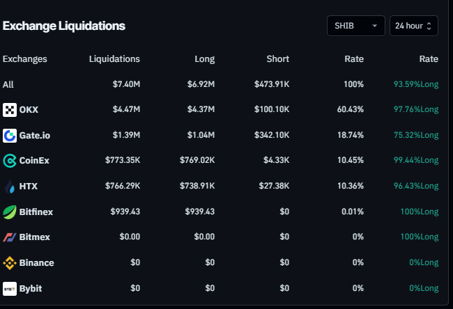 Gráfico de liquidación de SHIB. Fuente: Coinglass