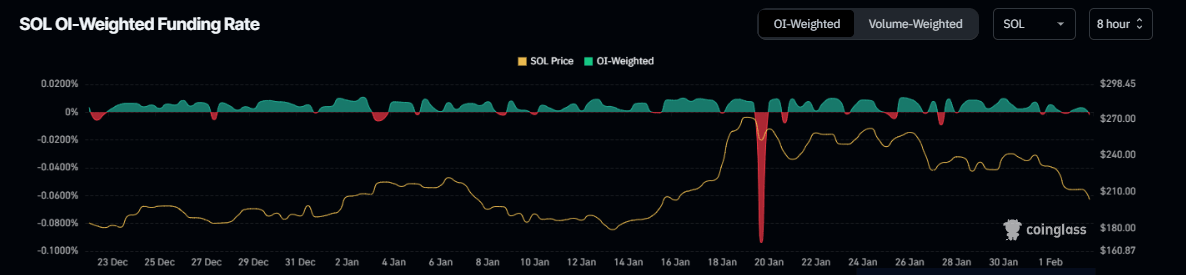 Gráfico de tasa de financiación de SOL. Fuente: Coinglass