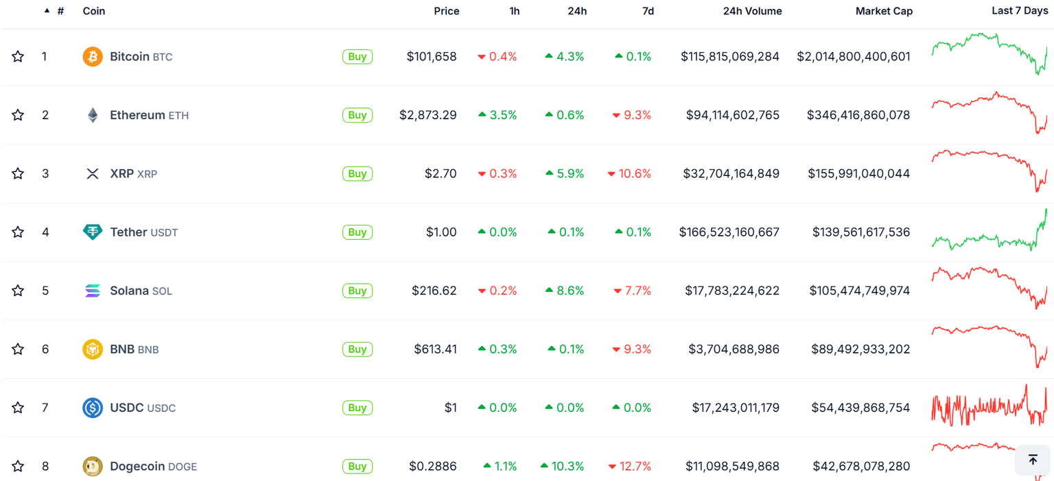 Top Crypto Assets