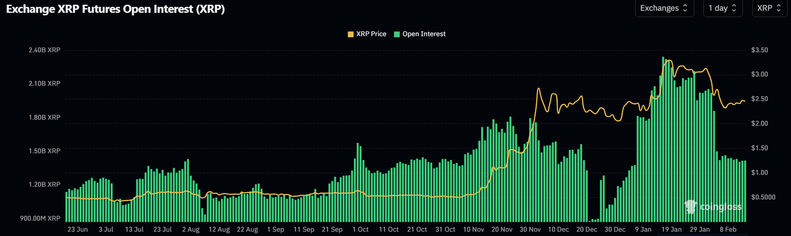 Interés Abierto de XRP