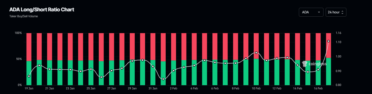 Gráfico de la relación largo-corto de ADA. Fuente: Coinglass