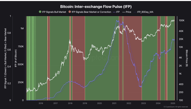 Gráfico IFP de Bitcoin. Fuente: CryptoQuant