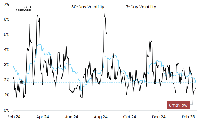 Gráfico de volatilidad BTC/USD. Fuente: K33 Research
