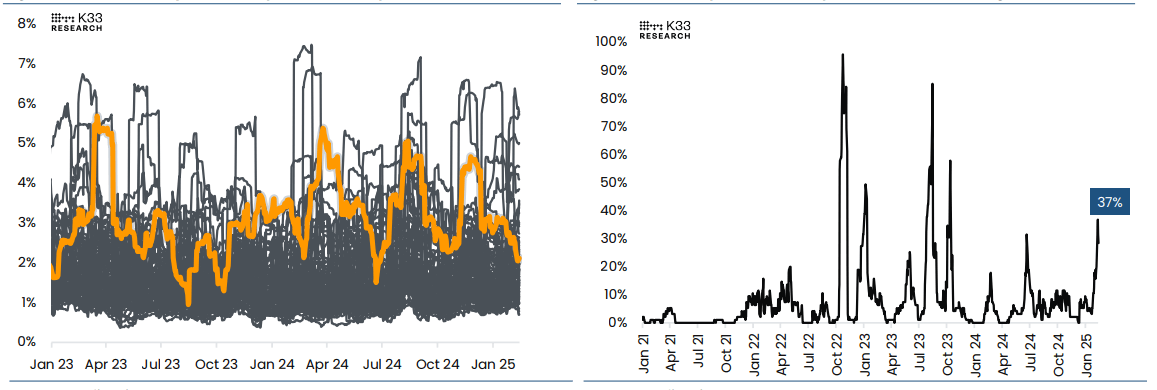 (Izquierda) Gráfico de volatilidad a 30 días: BTC vs 100 principales empresas de EE.UU. (Derecha) % de las principales empresas de EE.UU. con volatilidad a 30 días superior a la del BTC. Fuente: informe de K33 Research