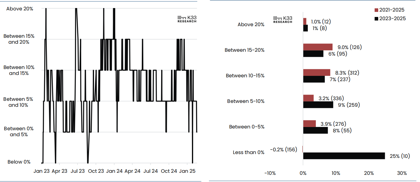(Izquierda) Gráfico de futuros de Bitcoin del CME: Regímenes de base. (Derecha) Retorno a plazo de BTCUSDT, gráfico de base del CME. Fuente: K33 Research
