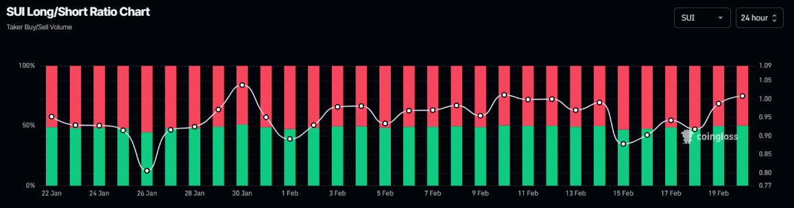 Gráfico del ratio largo-corto de SUI. Fuente: Coinglass