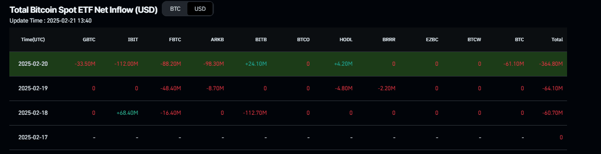 Gráfico de Salida Neta Total del ETF de Bitcoin al Contado. Fuente: Coinglass