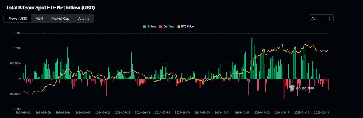 Gráfico de Salida Neta Total del ETF de Bitcoin al Contado. Fuente: Coinglass