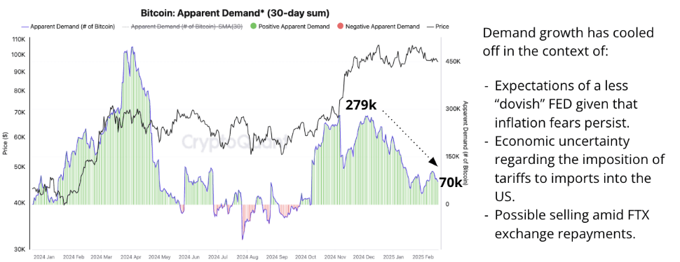 Demanda Aparente de Bitcoin (suma de 30 días) gráfico. Fuente: CryptoQuant
