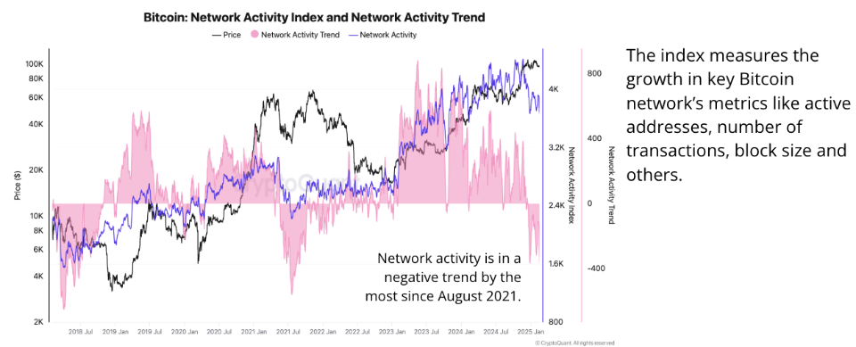 Gráfico de Actividad de la Red de Bitcoin. Fuente: CryptoQuant
