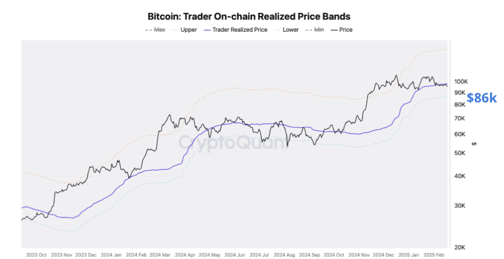 Gráfico de bandas de precio realizado en cadena del Trader de Bitcoin. Fuente: CryptoQuant
