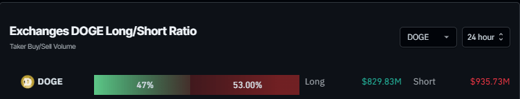 Gráfico del ratio largo-corto de DOGE. Fuente: Coinglass