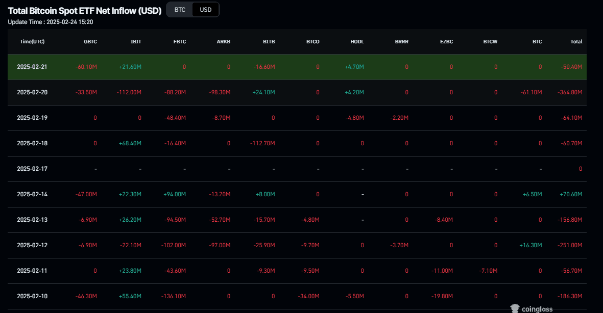 Gráfico de salidas netas totales del ETF de Bitcoin al contado. Fuente: Coinglass