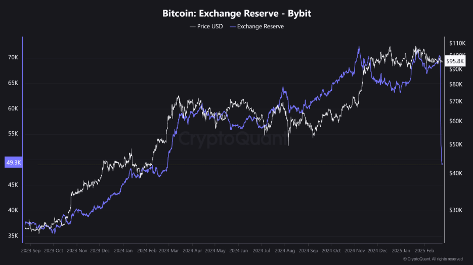 Gráfico de reserva de intercambio de Bitcoin Bybit. Fuente: CryptoQuant
