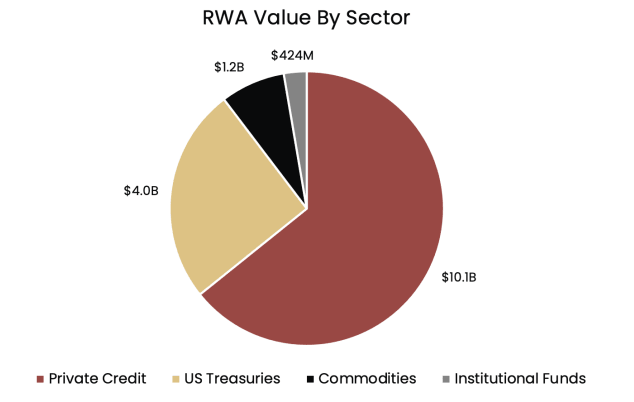 Gráfico del valor de RWA por sector. Fuente: K33 Research