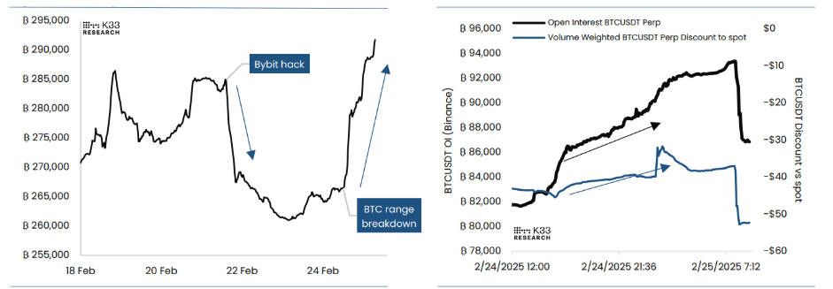 Gráfico de Perps de BTC: OI Notional (Izquierda) y OI de BTC/USDT Perp vs. Descuento al spot (Derecha) Fuente: K33 Research