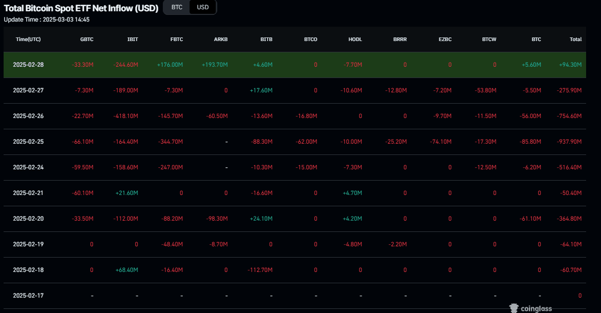 Gráfico de salida neta total del ETF de Bitcoin al contado. Fuente: Coinglass