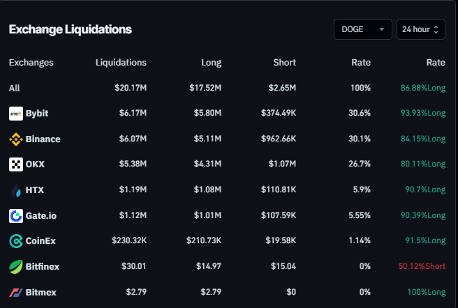 Gráfico de liquidaciones de Dogecoin en las últimas 24 horas. Fuente: Coinglass