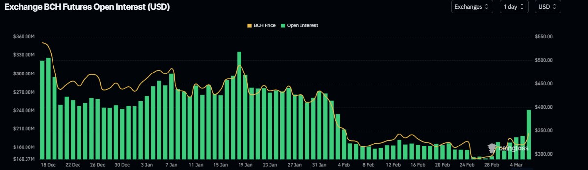 Gráfico de interés abierto de BCH. Fuente: Coinglass