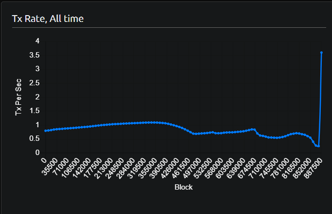 Gráfico de tasa de transacciones de BCH. Fuente: Bitcoin Cash Explorer