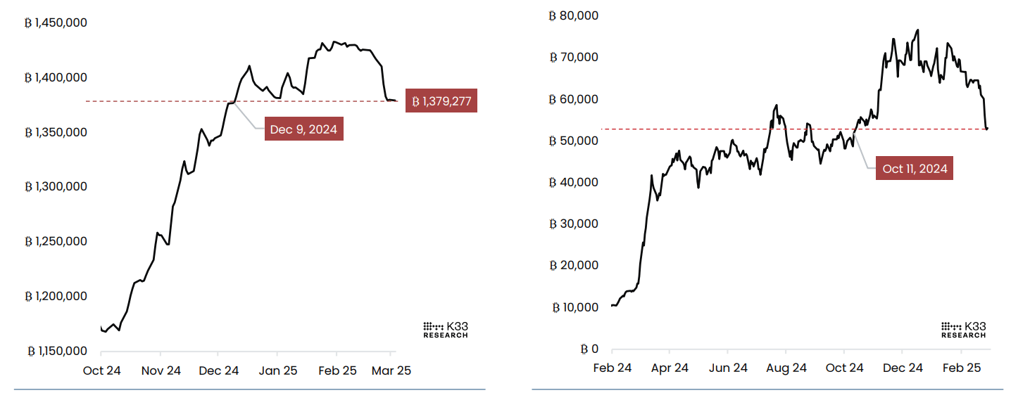 Exposición Global de ETP de BTC (Izquierda) y BITX, Exposición Equivalente a BTC (Derecha) gráfico. Fuente: K33 Research