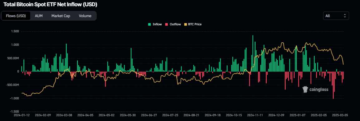 Gráfico de entrada neta total del ETF de Bitcoin al contado. Fuente: Coinglass