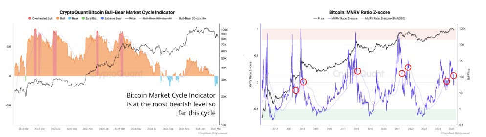 Indicador del ciclo de mercado alcista-bajista de Bitcoin (izquierda) gráfico. Z-score de la relación MVRV de Bitcoin (derecha) gráfico. Fuente: CryptoQuant