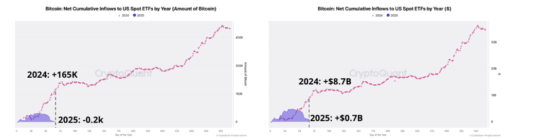 Flujos netos acumulativos de Bitcoin hacia los ETFs al contado de EE. UU. por año gráfico. Fuente: CrytpoQuant.