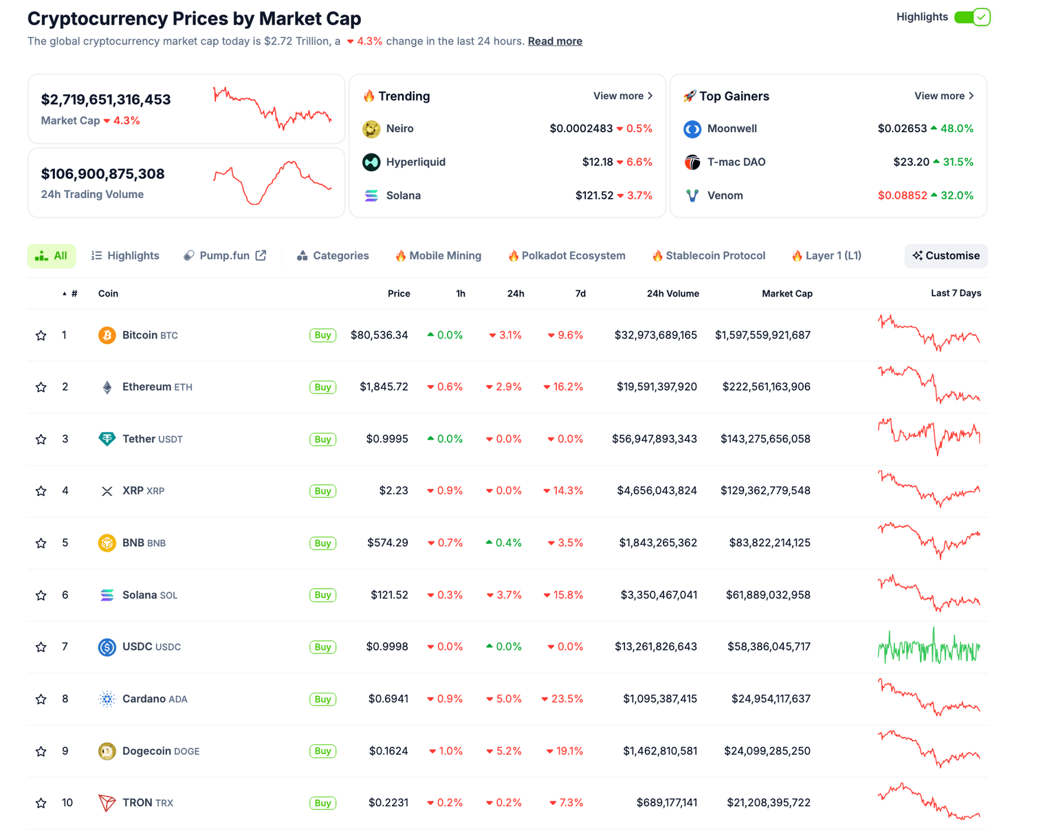 Desempeño de las 10 principales criptomonedas | Fuente: Coinmarketcap
