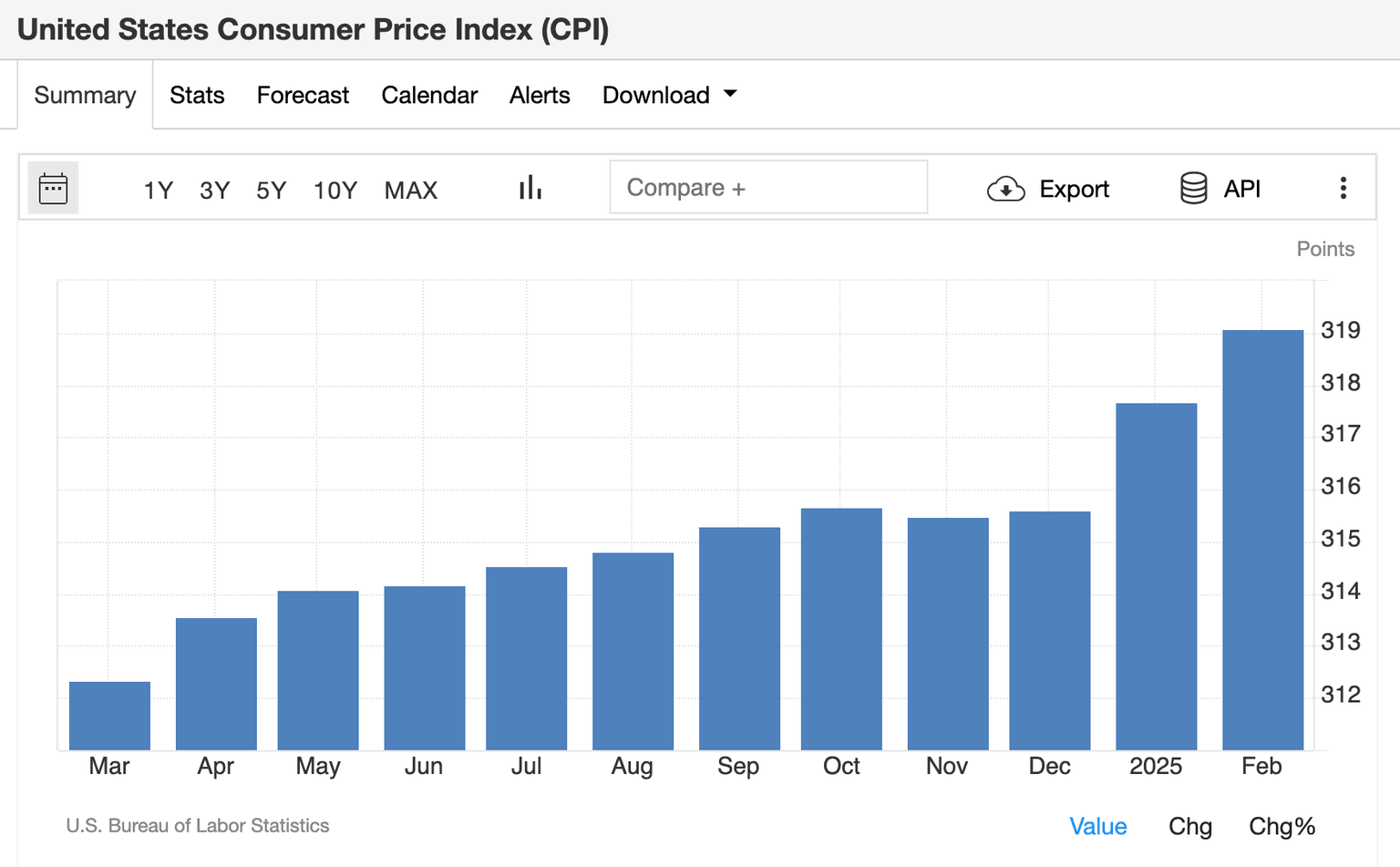 Datos del IPC de EE.UU., marzo de 2025 | Fuente: TradingEconomics