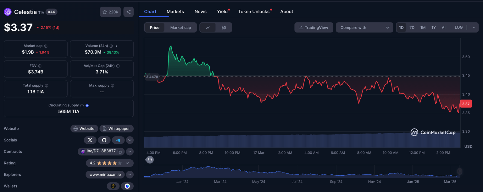 Acción del Precio de Celestia (TIA), 17 de marzo | CoinmarketCap