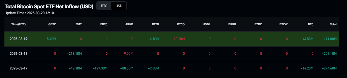 Gráfico de entrada neta total del ETF de Bitcoin al contado. Fuente: Coinglass