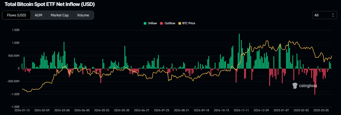 Gráfico de entrada neta total del ETF de Bitcoin al contado. Fuente: Coinglass