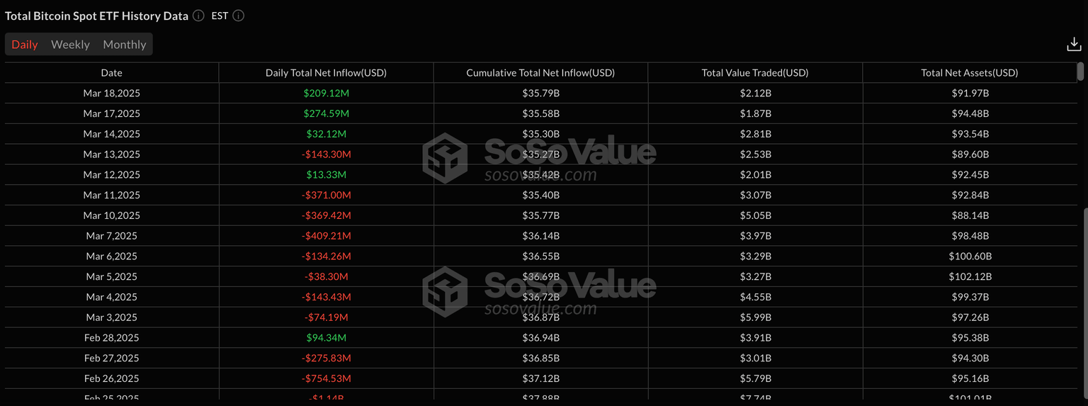 Flujos de ETF de Bitcoin | SosoValue