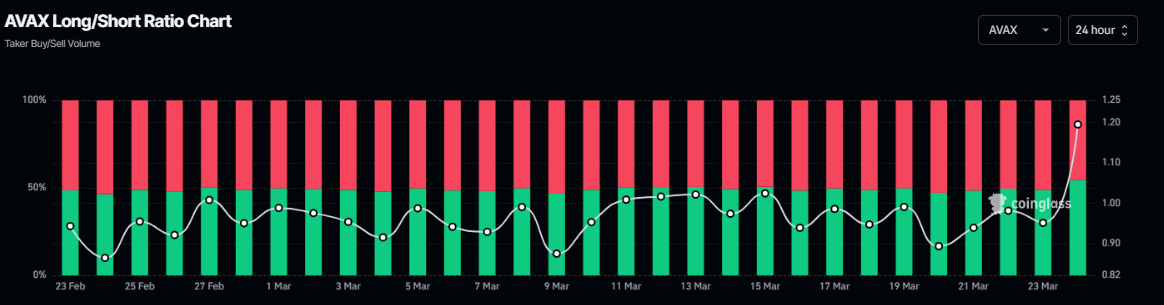 Gráfico de relación larga-corta de AVAX. Fuente: Coinglass