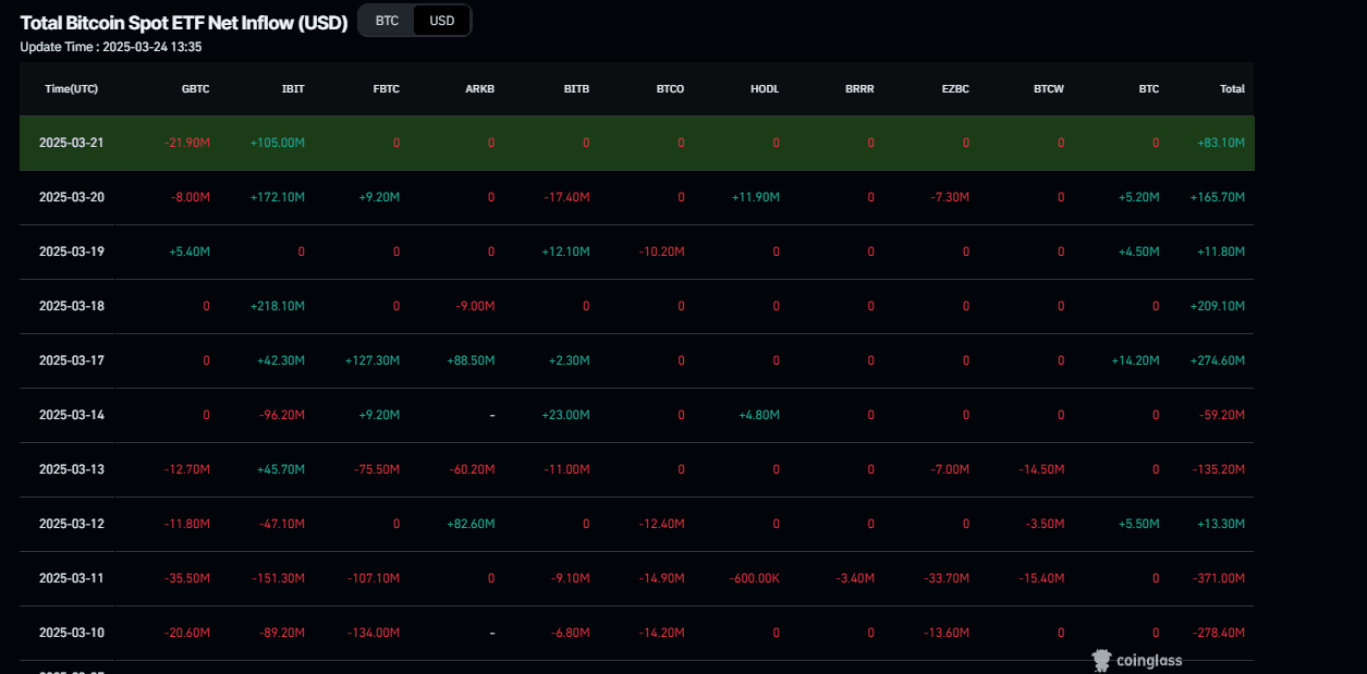 Gráfico de entrada neta total del ETF de Bitcoin al contado. Fuente: Coinglass
