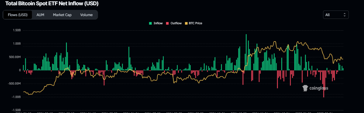 Gráfico de entrada neta total del ETF de Bitcoin al contado. Fuente: Coinglass