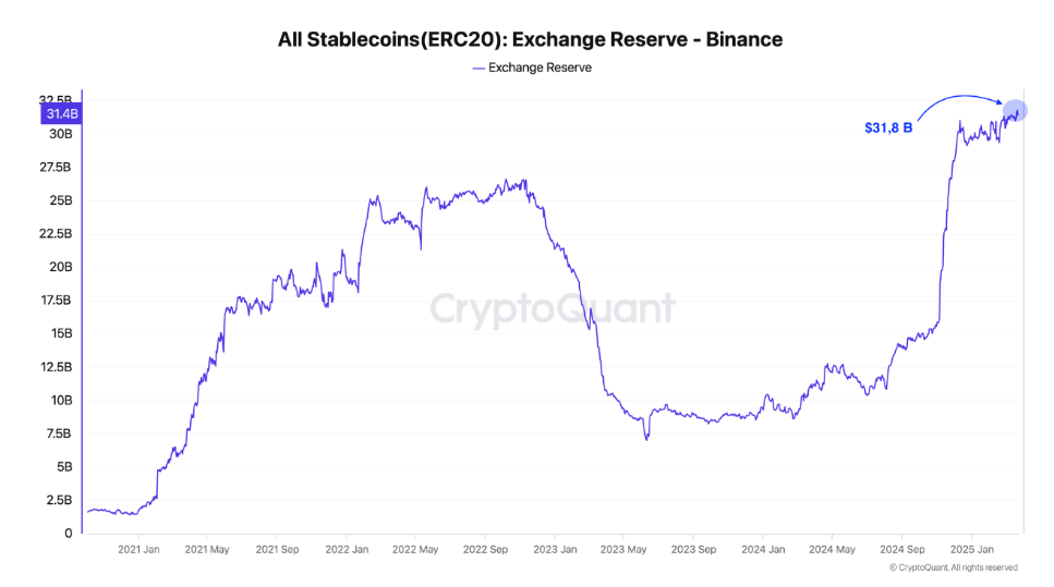 Gráfico de reservas de intercambio de todas las stablecoins (ERC-20) en Binance. Fuente: CryptoQuant