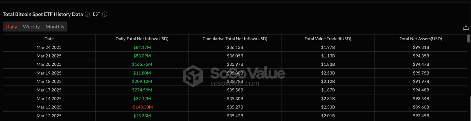 Flujos de ETF de Bitcoin al cierre del 24 de marzo | Fuente: SosoValue