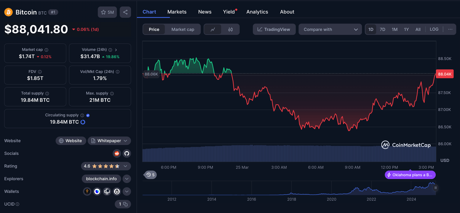 Acción del precio de Bitcoin | CoinmarketCap