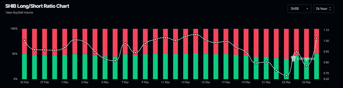 Gráfico del ratio largo-corto de SHIB. Fuente: Coinglass