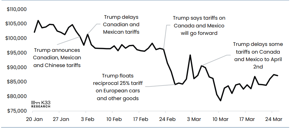 Gráfico BTCUSD vs titulares de tarifas. Fuente: K33 Research