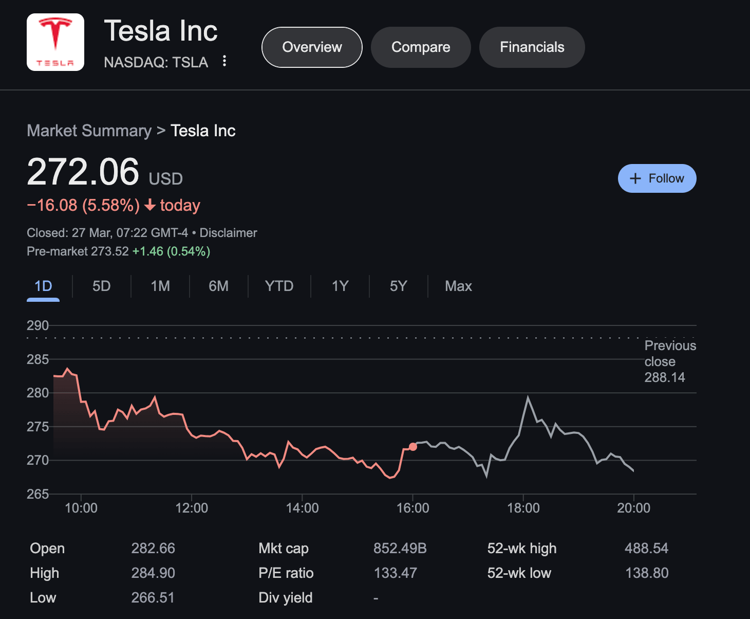 Desempeño del precio de las acciones de Tesla (TSLA) después de que Trump confirmó los aranceles automotrices el miércoles | Fuente: NASDAQ