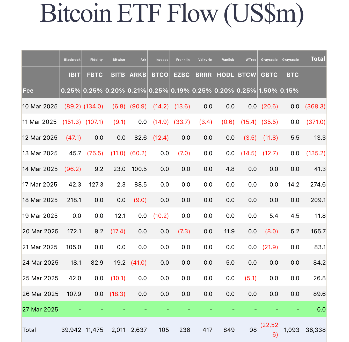 Flujos de ETF de Bitcoin | Fuente: Fairside