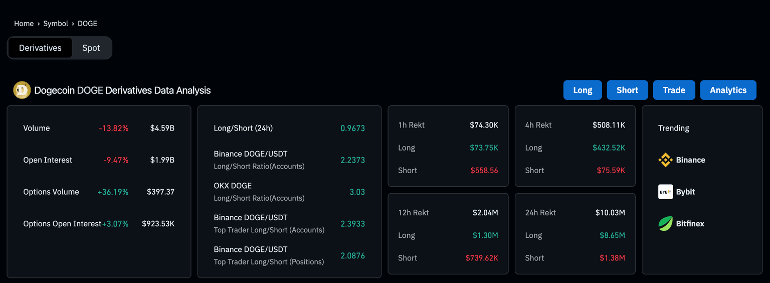 Análisis de los mercados de derivados de Dogecoin, 27 de marzo | Fuente: Coinglass