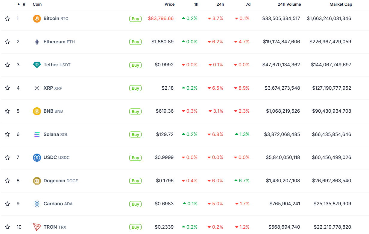 Top cryptos. Source: CoinGecko