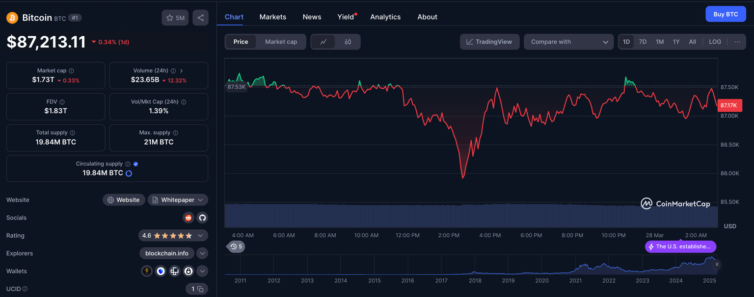 Acción del precio de Bitcoin (BTCUSD) después de las transferencias del gobierno de EE. UU. el 27 de marzo de 2025 | Fuente: CoinmarketCap
