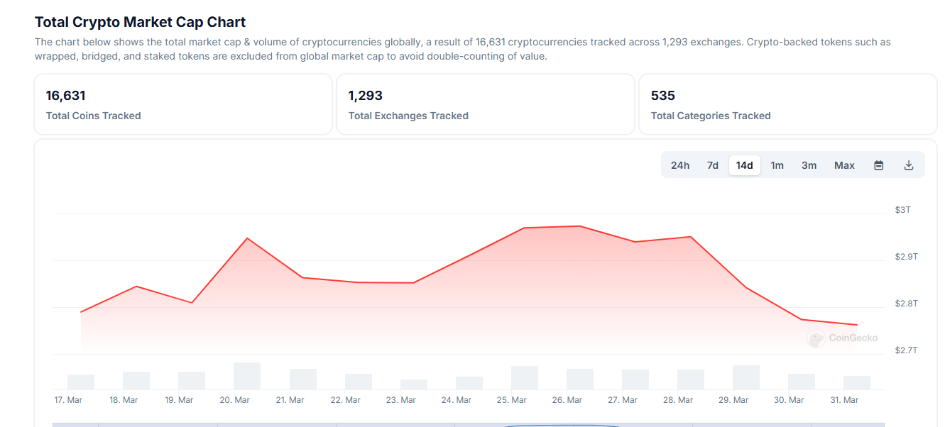 Gráfico de capitalización total del mercado de criptomonedas. Fuente: CoinGecko