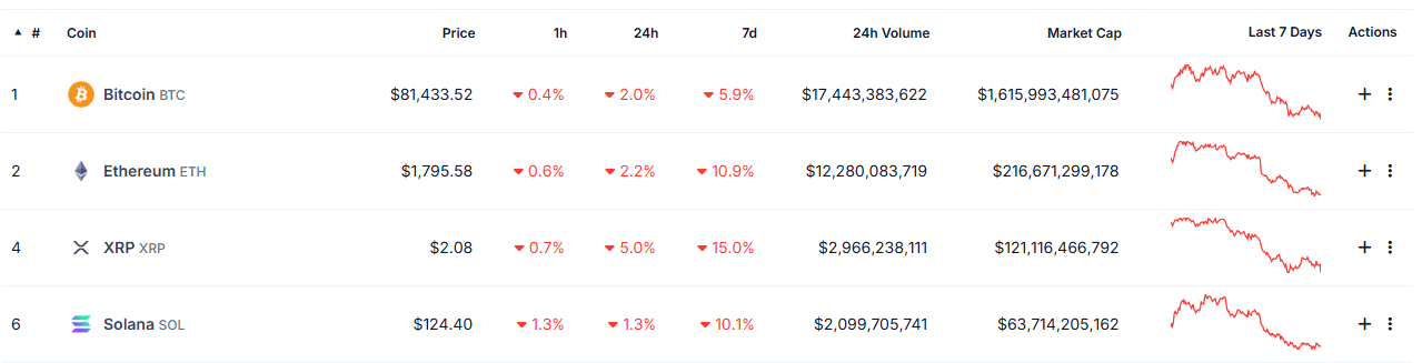 Gráfico de principales criptomonedas. Fuente: CoinGecko